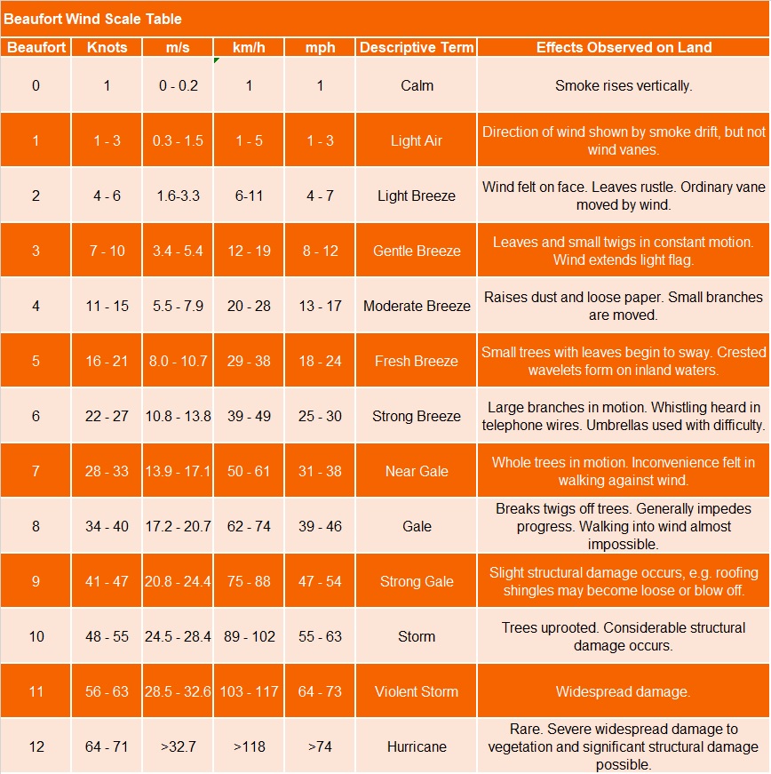 Wind Scale Chart